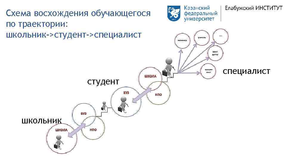 Схема восхождения обучающегося по траектории: школьник->студент->специалист студент школьник 