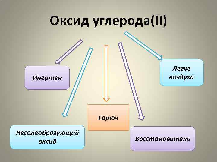 Оксид углерода(II) Легче воздуха Инертен Горюч Несолеобразующий оксид Восстановитель 