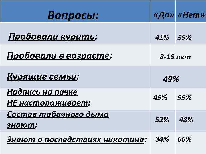 Вопросы: Пробовали курить: Пробовали в возрасте: Курящие семьи: Надпись на пачке НЕ настораживает: Состав