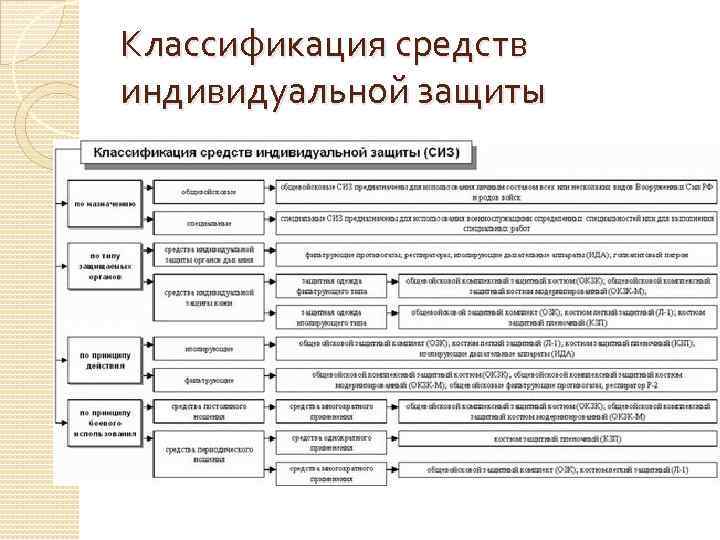 Классификация средств индивидуальной