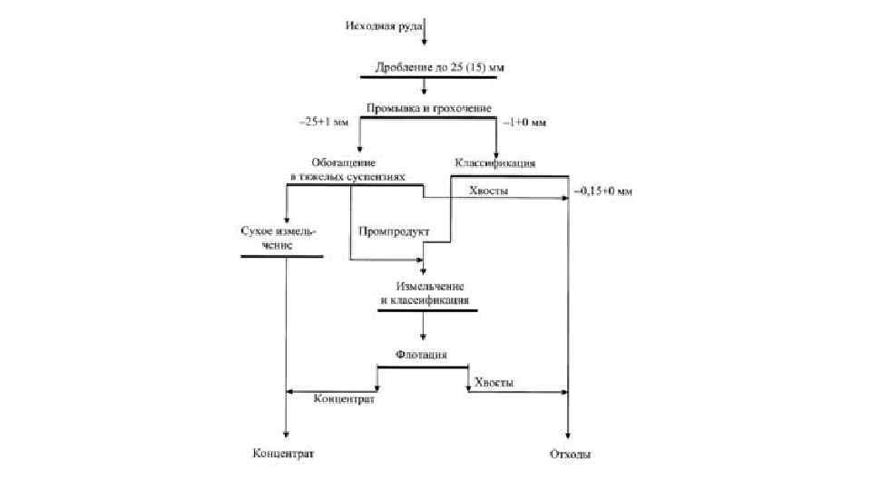 Объединение воплощение обогащение продолжение. Исходная руда. Технология обогащения фосфора. Склад исходной руды. Исходная руда, хвосты, концентрат.