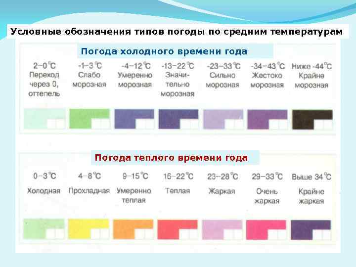 Условные обозначения типов погоды по средним температурам Погода холодного времени года Погода теплого времени