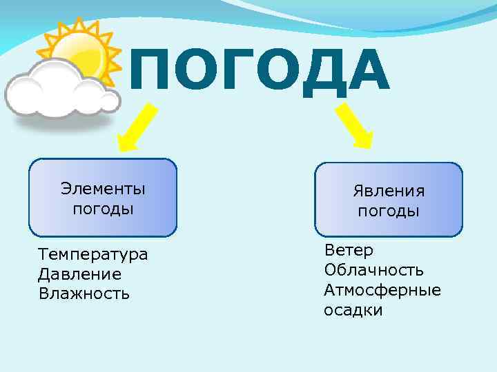ПОГОДА Элементы погоды Температура Давление Влажность Явления погоды Ветер Облачность Атмосферные осадки 