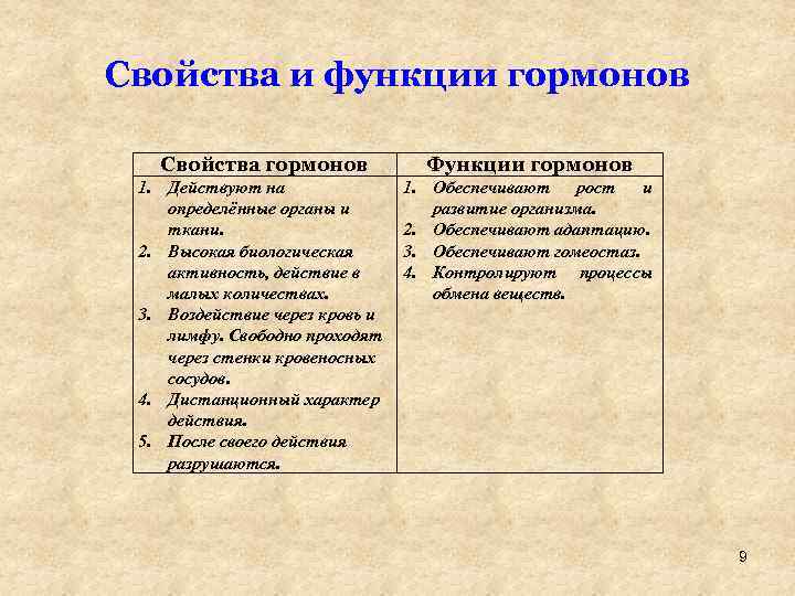 Свойства и функции гормонов Свойства гормонов Функции гормонов 1. Действуют на определённые органы и