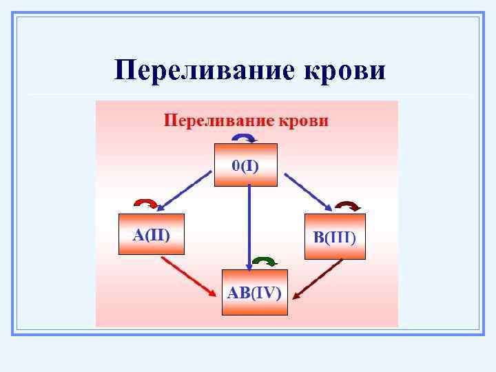 Переливание крови 