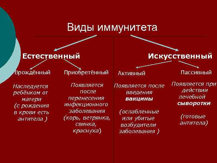 Виды иммунитета Искусственный Естественный Врождённый Приобретённый Наследуется ребёнком от матери (с рождения в крови