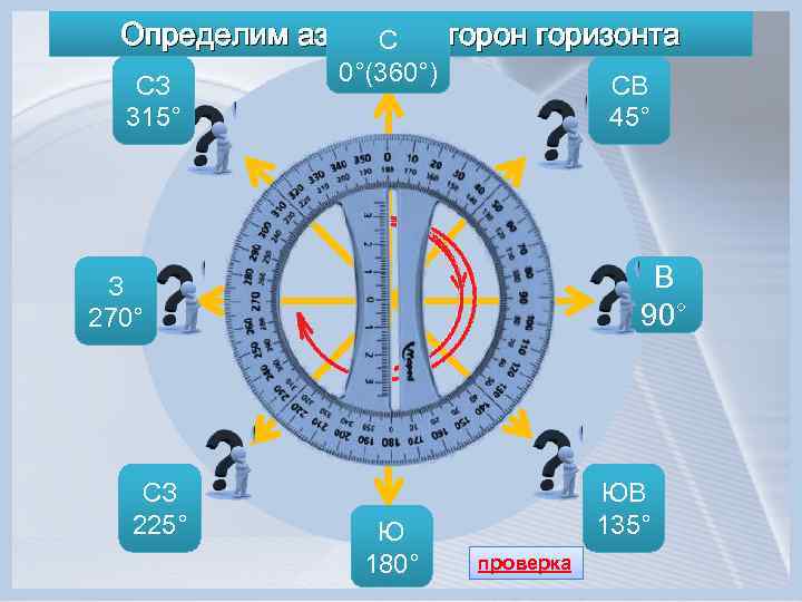 Определим азимуты сторон горизонта С СЗ 315° 0°(360°) СВ 45° В 90° З 270°