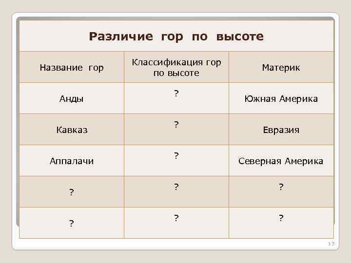 Различие гор по высоте Название гор Анды Кавказ Аппалачи ? ? Классификация гор по