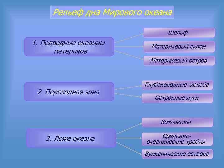 Рельеф дна Мирового океана Шельф 1. Подводные окраины материков Материковый склон Материковый остров 2.