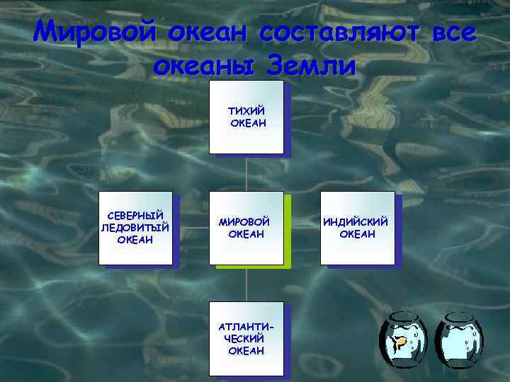 Мировой океан составляют все океаны Земли ТИХИЙ ОКЕАН СЕВЕРНЫЙ ЛЕДОВИТЫЙ ОКЕАН МИРОВОЙ ОКЕАН АТЛАНТИЧЕСКИЙ