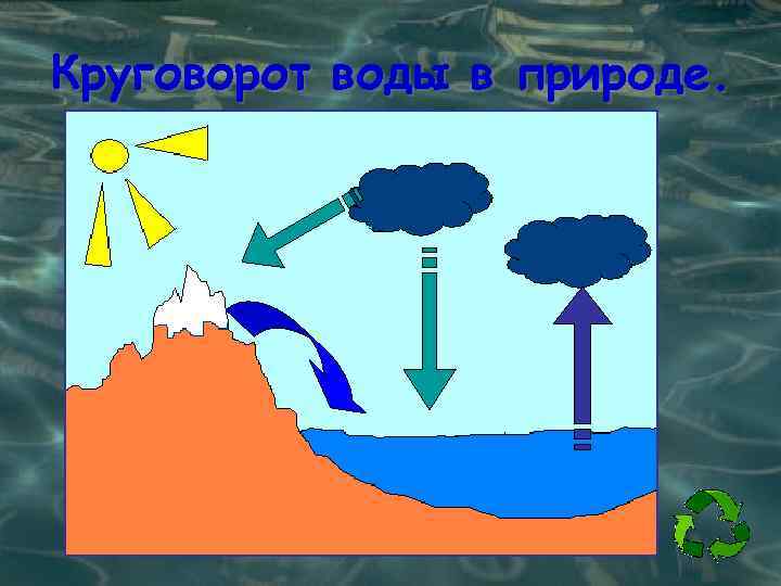 Круговорот воды в природе. 