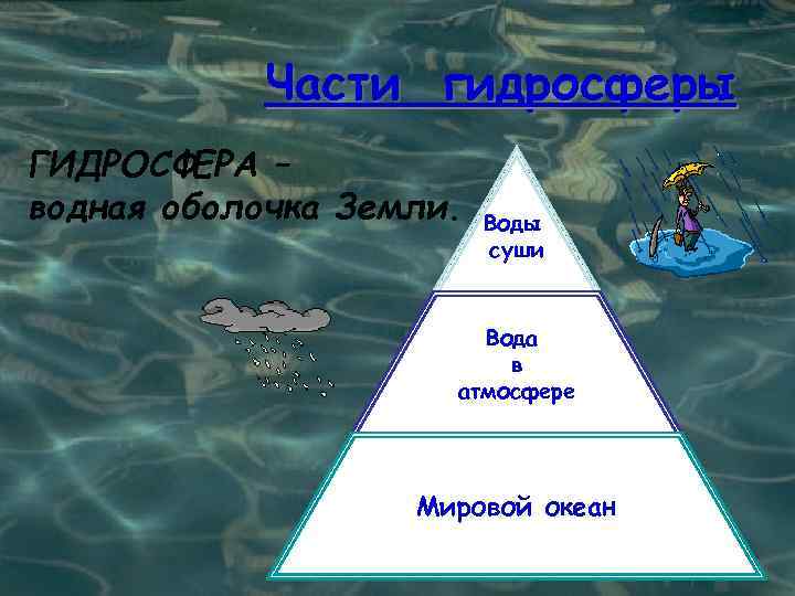 Части гидросферы ГИДРОСФЕРА – водная оболочка Земли. Воды суши Вода в атмосфере Мировой океан