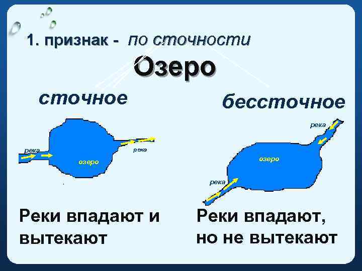 1. признак - по сточности Озеро cточное бессточное река озеро река Реки впадают и