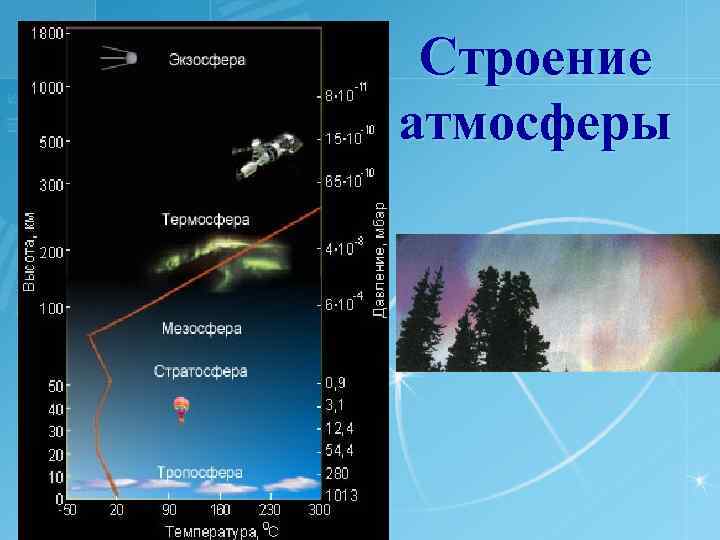 Строение атмосферы 