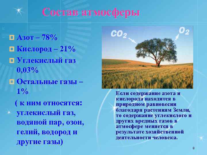 Состав атмосферы ¤ Азот – 78% ¤ Кислород – 21% ¤ Углекислый газ 0,
