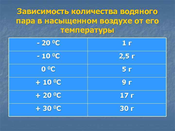 Зависимость количества водяного пара в насыщенном воздухе от его температуры - 20 0 С