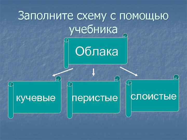 Заполните схему с помощью учебника Облака кучевые перистые слоистые 