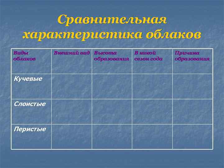 Сравнительная характеристика облаков Виды облаков Кучевые Слоистые Перистые Внешний вид Высота образования В какой