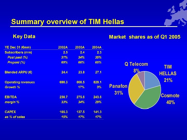 Summary overview of TIM Hellas Key Data Market shares as of Q 1 2005