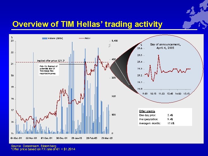 Overview of TIM Hellas’ trading activity $ $ Day of announcement, April 4, 2005