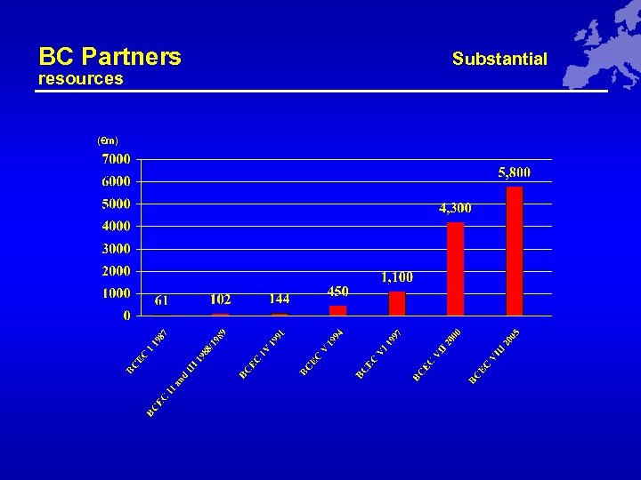 BC Partners resources (€m) Substantial 
