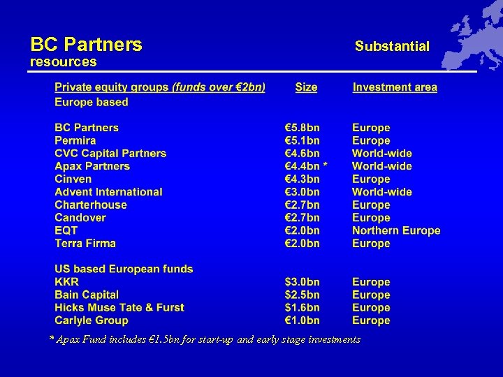 BC Partners resources Substantial * Apax Fund includes € 1. 5 bn for start-up