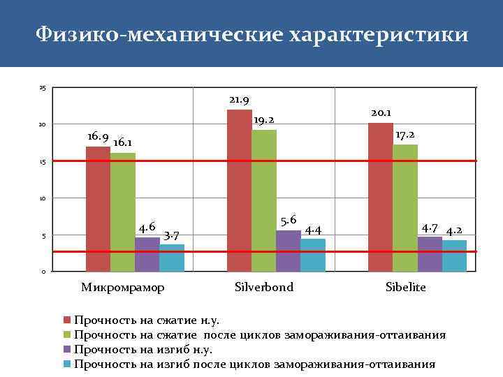 Физико-механические характеристики 25 20 21. 9 20. 1 19. 2 17. 2 16. 9