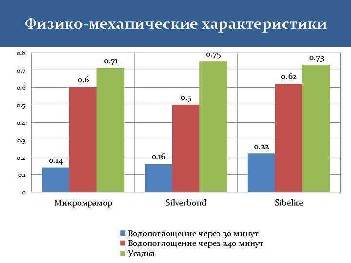 Физико-механические характеристики 0. 8 0. 75 0. 71 0. 73 0. 62 0. 6