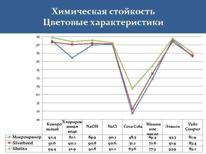 Химическая стойкость Цветовые характеристики 95 90 85 80 75 70 65 60 55 50