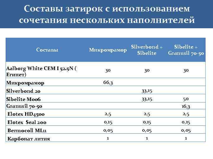 Составы затирок с использованием сочетания нескольких наполнителей Составы Aalborg White CEM I 52. 5