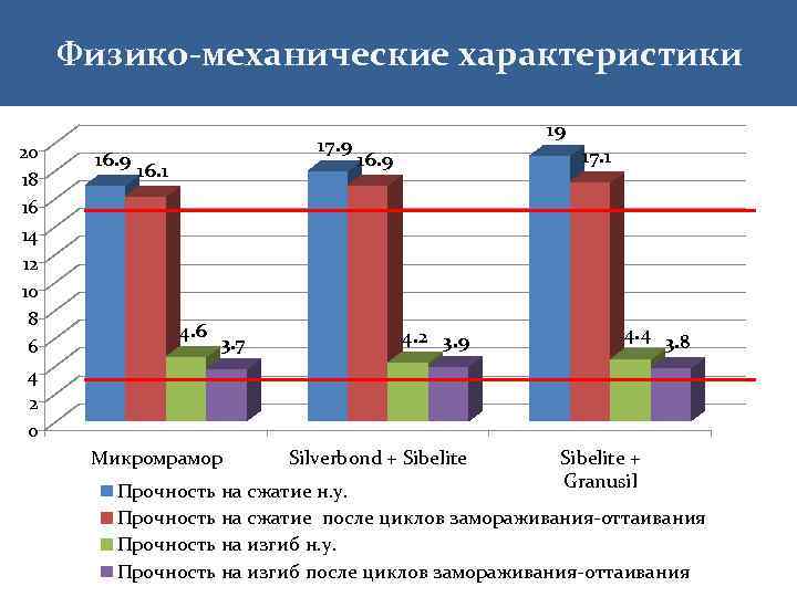 Физико-механические характеристики 20 18 16 14 12 10 8 6 4 2 0 16.