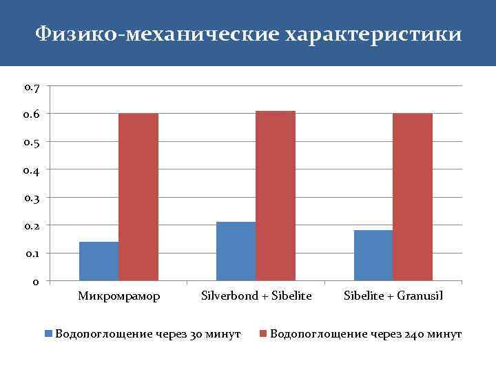 Физико-механические характеристики 0. 7 0. 6 0. 5 0. 4 0. 3 0. 2