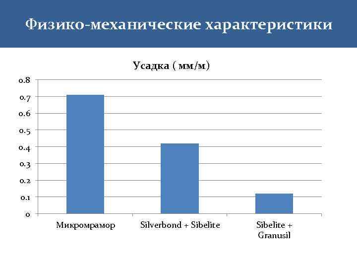 Физико-механические характеристики Усадка ( мм/м) 0. 8 0. 7 0. 6 0. 5 0.