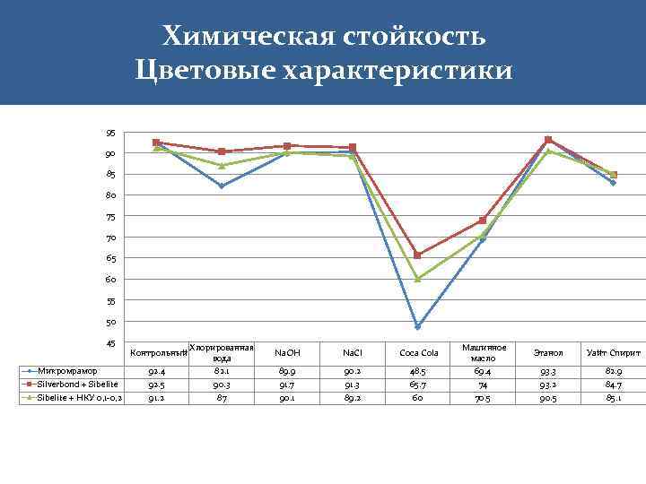 Химическая стойкость Цветовые характеристики 95 90 85 80 75 70 65 60 55 50