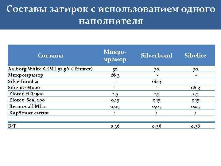 Составы затирок с использованием одного наполнителя Составы Aalborg White CEM I 52. 5 N