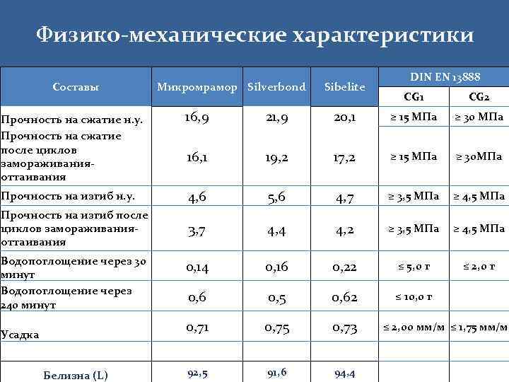 Физико-механические характеристики Составы Микромрамор Silverbond Sibelite DIN EN 13888 CG 1 CG 2 Прочность
