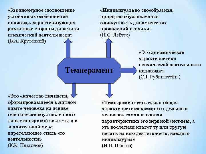  «Закономерное соотношение устойчивых особенностей индивида, характеризующих различные стороны динамики психической деятельности» (В. А.