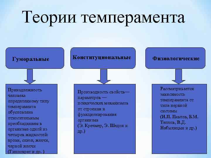 Теории темперамента Гуморальные Принадлежность человека определенному типу темперамента обусловлена относительным преобладанием в организме одной