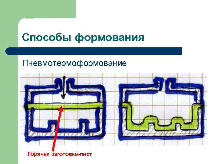 Способы формования Пневмотермоформование Горячая заготовка-лист 