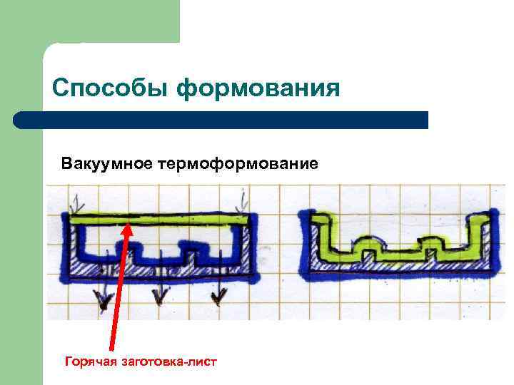 Способы формования Вакуумное термоформование Горячая заготовка-лист 
