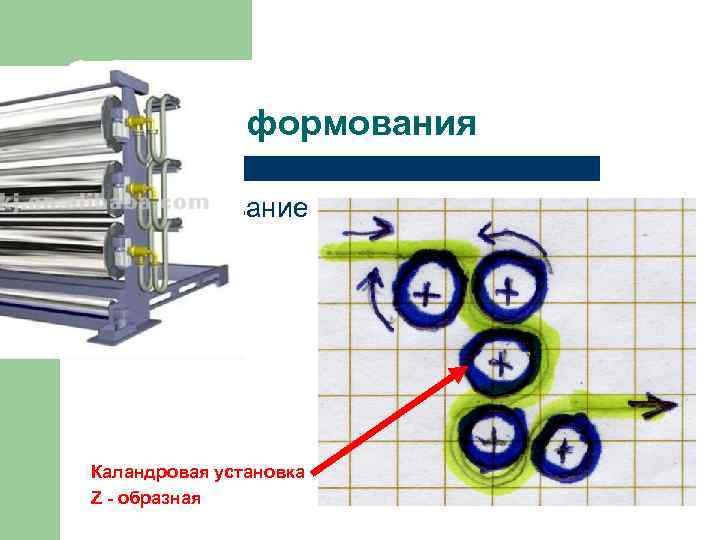 Способы формования Каландрирование Каландровая установка Z - образная 