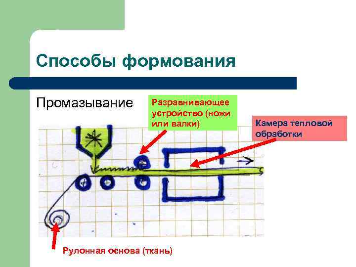 Способы формования Промазывание Разравнивающее устройство (ножи или валки) Рулонная основа (ткань) Камера тепловой обработки