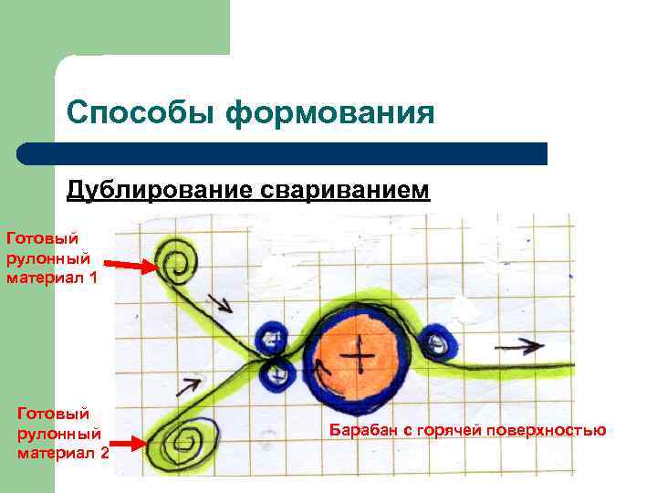 Способы формования Дублирование свариванием Готовый рулонный материал 1 Готовый рулонный материал 2 Барабан с