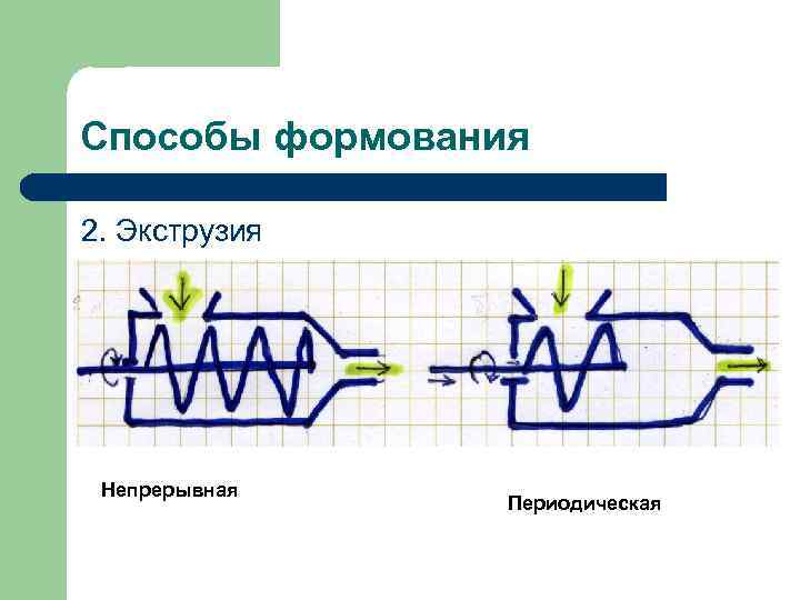 Способы формования 2. Экструзия Непрерывная Периодическая 