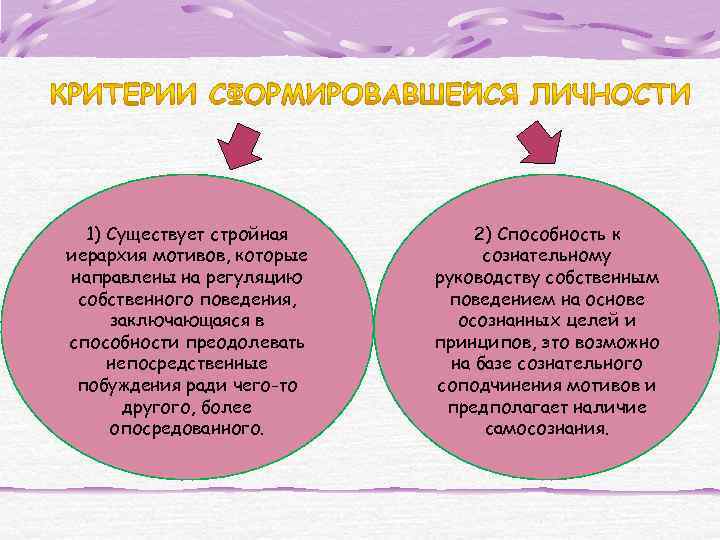 1) Существует стройная иерархия мотивов, которые направлены на регуляцию собственного поведения, заключающаяся в способности