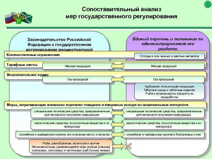 Сопоставительный анализ мер государственного регулирования Законодательство Российской Федерации о государственном регулировании внешнеторговой деятельности Количественные