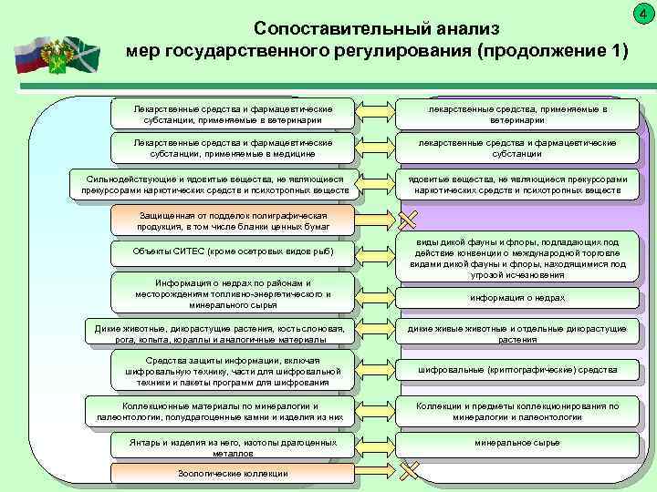 Сопоставительный анализ мер государственного регулирования (продолжение 1) Лекарственные средства и фармацевтические субстанции, применяемые в