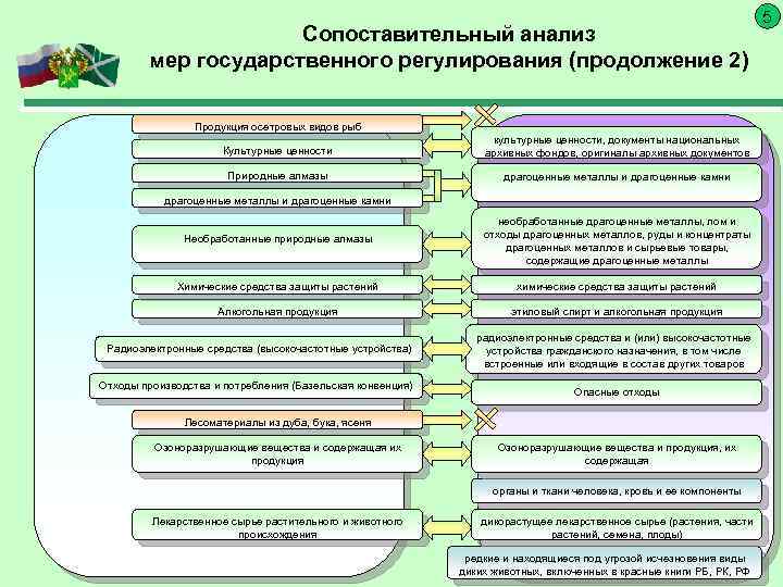 Сопоставительный анализ мер государственного регулирования (продолжение 2) Продукция осетровых видов рыб Культурные ценности культурные