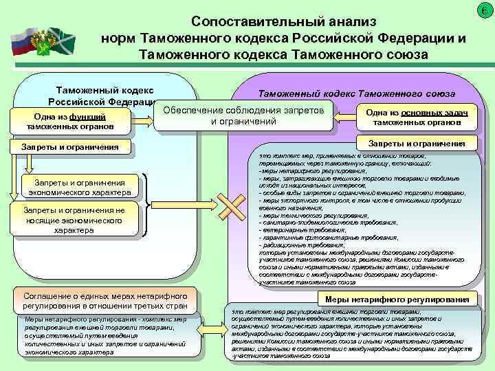 Сопоставительный анализ норм Таможенного кодекса Российской Федерации и Таможенного кодекса Таможенного союза Таможенный кодекс