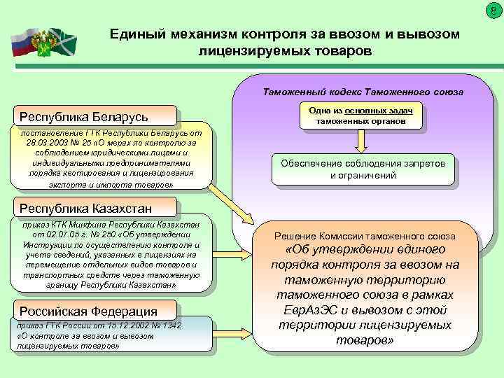 8 Единый механизм контроля за ввозом и вывозом лицензируемых товаров Таможенный кодекс Таможенного союза